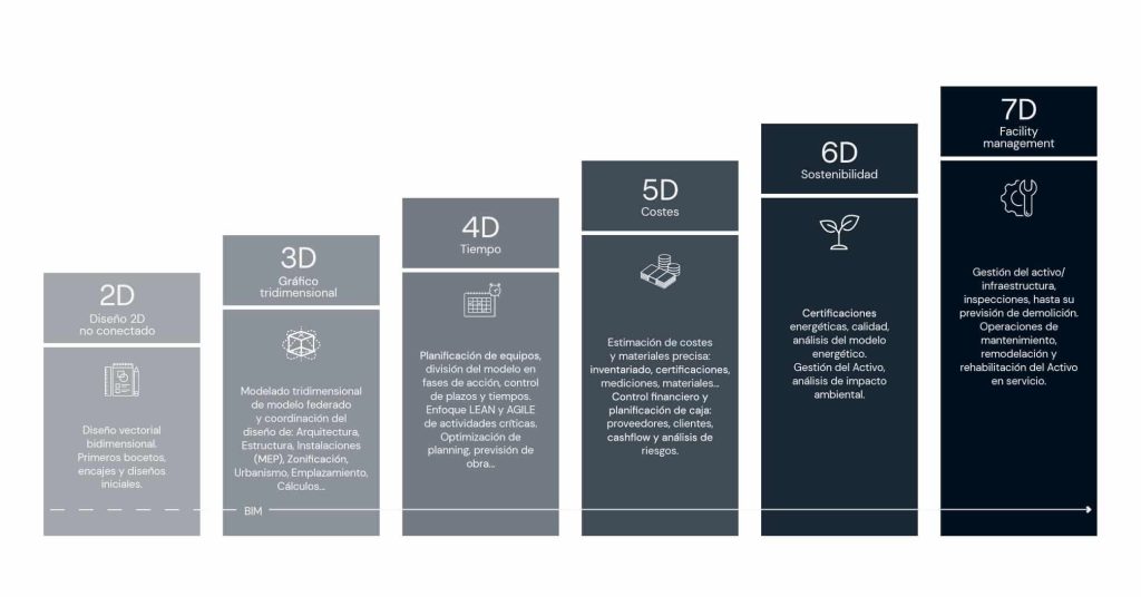Imagen de un esquema que muestra los pasos que integran la metodología BIM hecha por Econova Institute